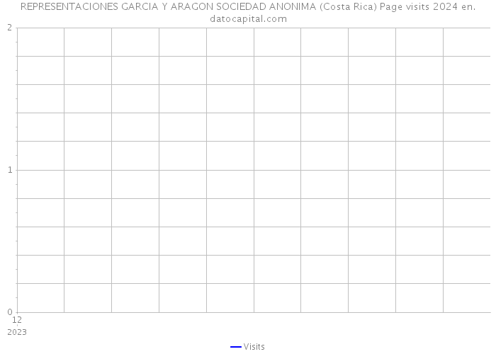 REPRESENTACIONES GARCIA Y ARAGON SOCIEDAD ANONIMA (Costa Rica) Page visits 2024 