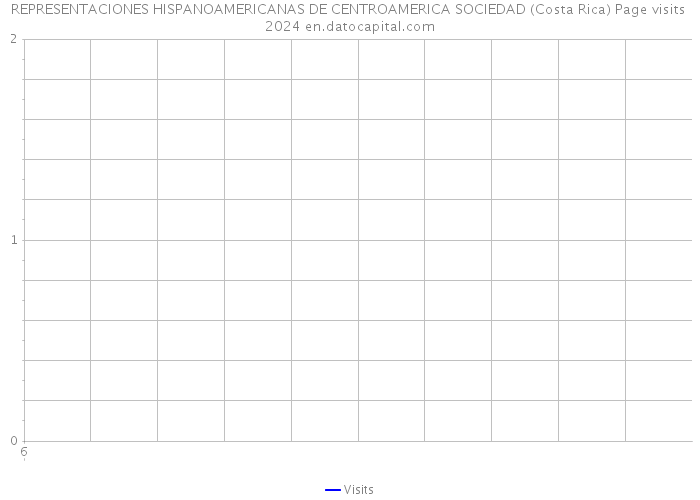 REPRESENTACIONES HISPANOAMERICANAS DE CENTROAMERICA SOCIEDAD (Costa Rica) Page visits 2024 