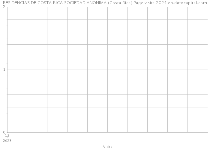 RESIDENCIAS DE COSTA RICA SOCIEDAD ANONIMA (Costa Rica) Page visits 2024 