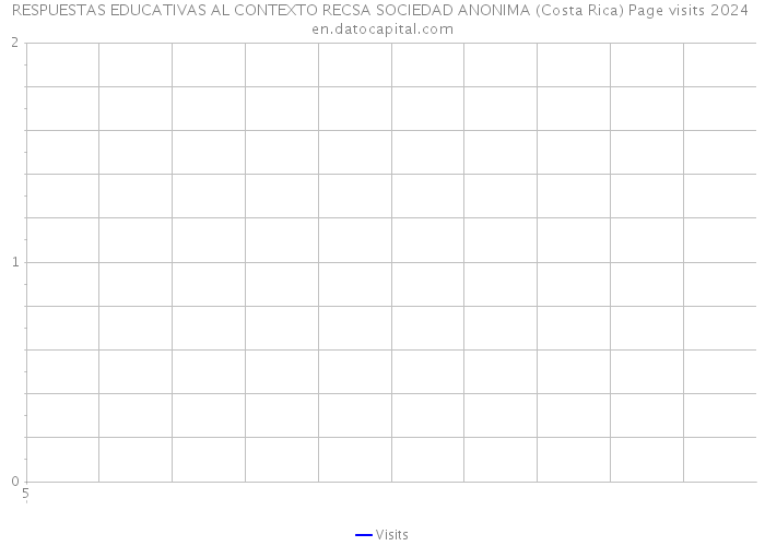 RESPUESTAS EDUCATIVAS AL CONTEXTO RECSA SOCIEDAD ANONIMA (Costa Rica) Page visits 2024 