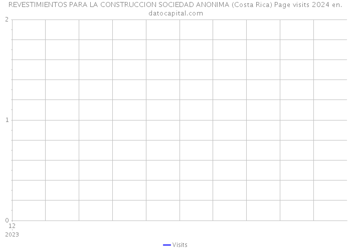 REVESTIMIENTOS PARA LA CONSTRUCCION SOCIEDAD ANONIMA (Costa Rica) Page visits 2024 