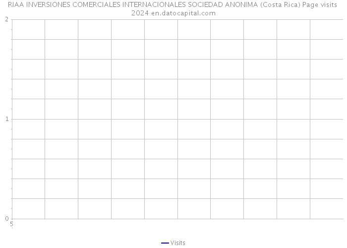 RIAA INVERSIONES COMERCIALES INTERNACIONALES SOCIEDAD ANONIMA (Costa Rica) Page visits 2024 