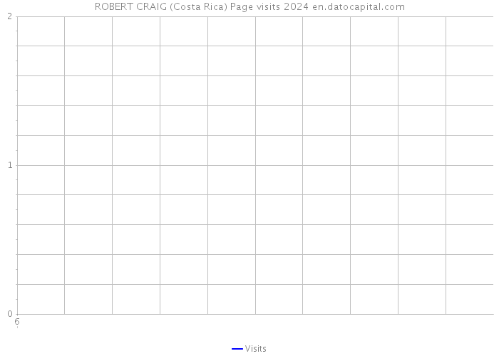 ROBERT CRAIG (Costa Rica) Page visits 2024 