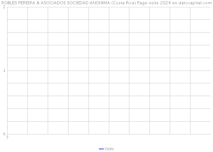 ROBLES PEREIRA & ASOCIADOS SOCIEDAD ANONIMA (Costa Rica) Page visits 2024 
