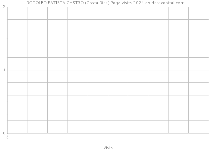RODOLFO BATISTA CASTRO (Costa Rica) Page visits 2024 