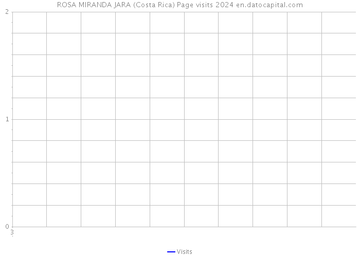 ROSA MIRANDA JARA (Costa Rica) Page visits 2024 
