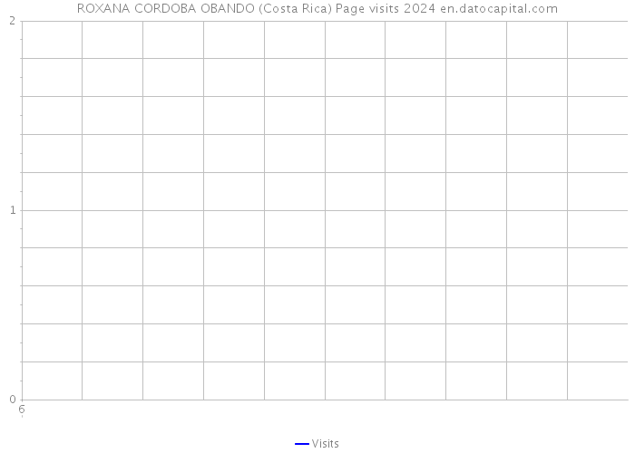 ROXANA CORDOBA OBANDO (Costa Rica) Page visits 2024 