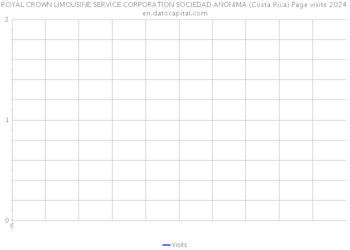 ROYAL CROWN LIMOUSINE SERVICE CORPORATION SOCIEDAD ANONIMA (Costa Rica) Page visits 2024 