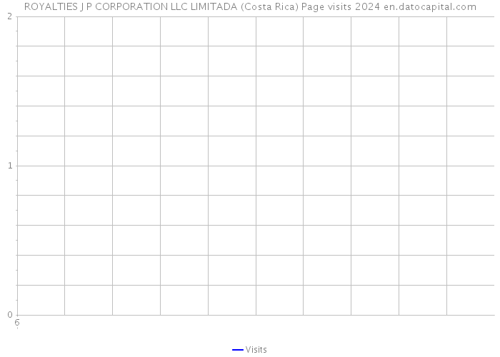 ROYALTIES J P CORPORATION LLC LIMITADA (Costa Rica) Page visits 2024 