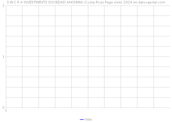 S W C R A INVESTMENTS SOCIEDAD ANONIMA (Costa Rica) Page visits 2024 