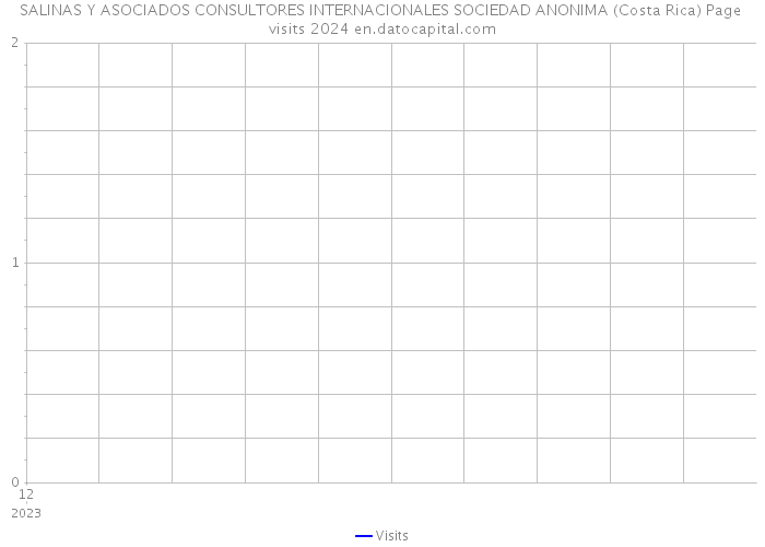SALINAS Y ASOCIADOS CONSULTORES INTERNACIONALES SOCIEDAD ANONIMA (Costa Rica) Page visits 2024 