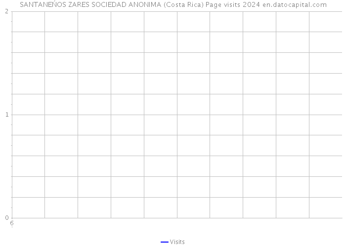 SANTANEŃOS ZARES SOCIEDAD ANONIMA (Costa Rica) Page visits 2024 