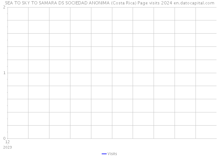 SEA TO SKY TO SAMARA DS SOCIEDAD ANONIMA (Costa Rica) Page visits 2024 