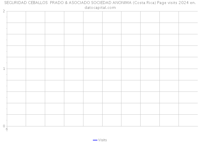 SEGURIDAD CEBALLOS PRADO & ASOCIADO SOCIEDAD ANONIMA (Costa Rica) Page visits 2024 
