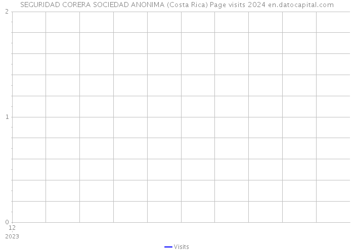 SEGURIDAD CORERA SOCIEDAD ANONIMA (Costa Rica) Page visits 2024 
