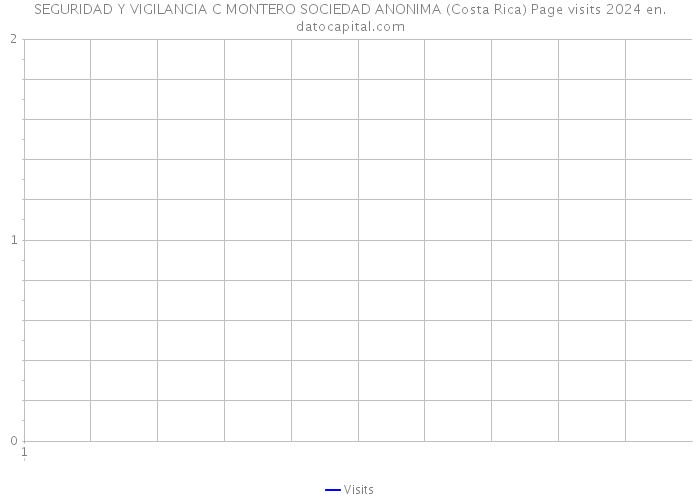 SEGURIDAD Y VIGILANCIA C MONTERO SOCIEDAD ANONIMA (Costa Rica) Page visits 2024 