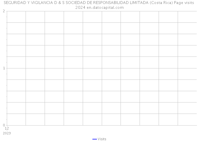 SEGURIDAD Y VIGILANCIA D & S SOCIEDAD DE RESPONSABILIDAD LIMITADA (Costa Rica) Page visits 2024 