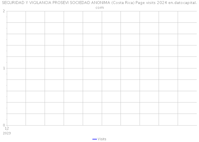 SEGURIDAD Y VIGILANCIA PROSEVI SOCIEDAD ANONIMA (Costa Rica) Page visits 2024 