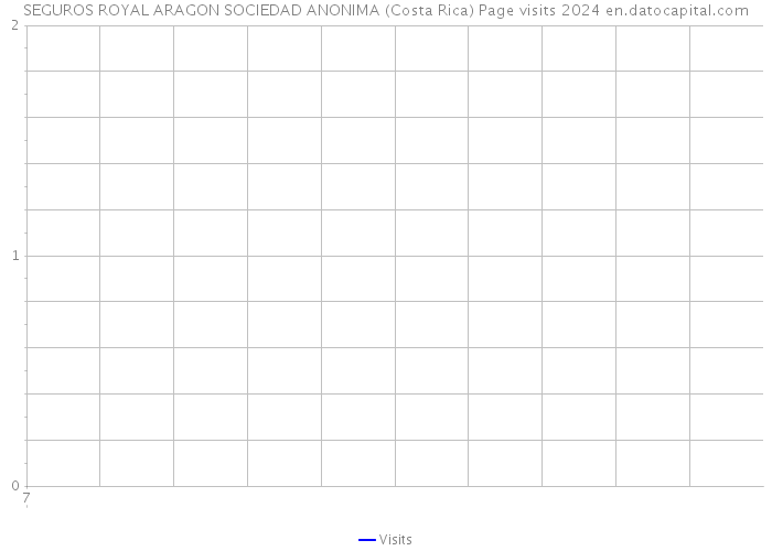 SEGUROS ROYAL ARAGON SOCIEDAD ANONIMA (Costa Rica) Page visits 2024 