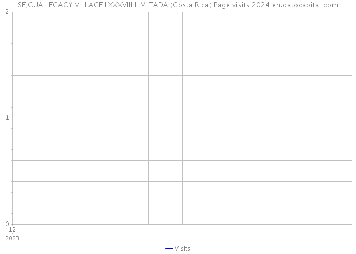 SEJCUA LEGACY VILLAGE LXXXVIII LIMITADA (Costa Rica) Page visits 2024 