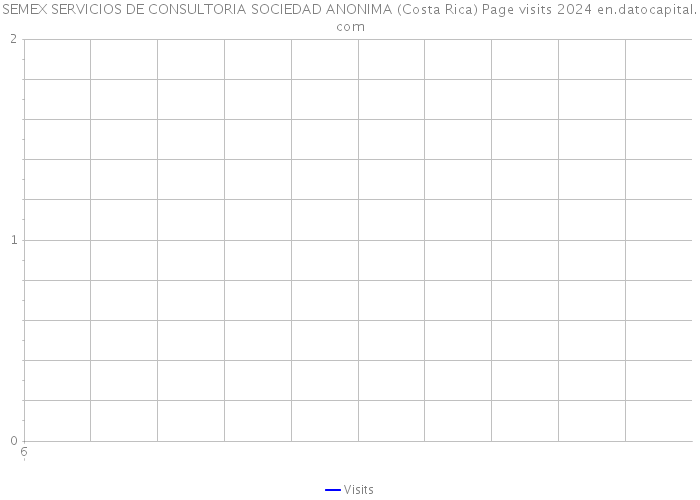 SEMEX SERVICIOS DE CONSULTORIA SOCIEDAD ANONIMA (Costa Rica) Page visits 2024 