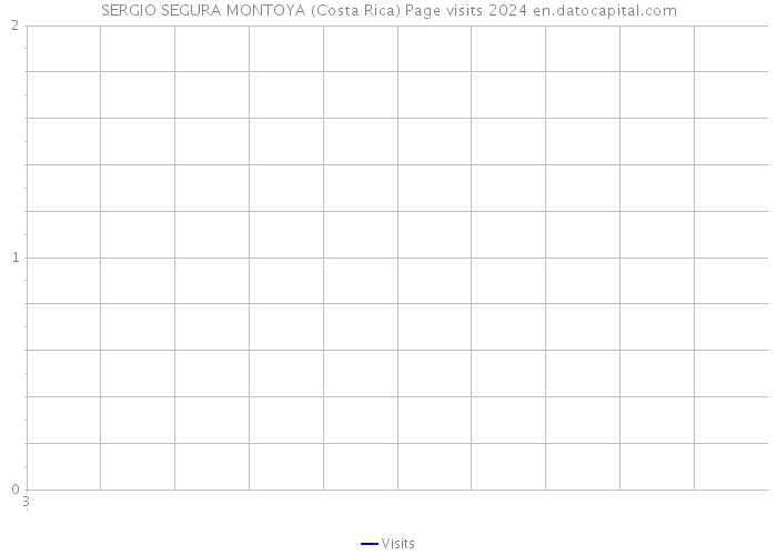 SERGIO SEGURA MONTOYA (Costa Rica) Page visits 2024 