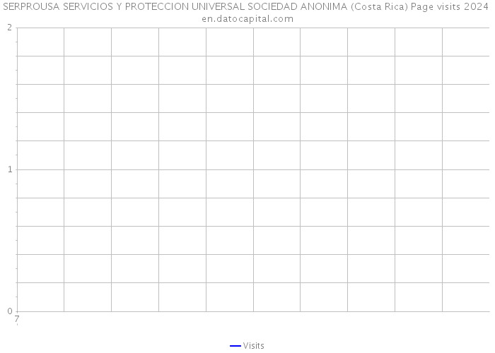 SERPROUSA SERVICIOS Y PROTECCION UNIVERSAL SOCIEDAD ANONIMA (Costa Rica) Page visits 2024 