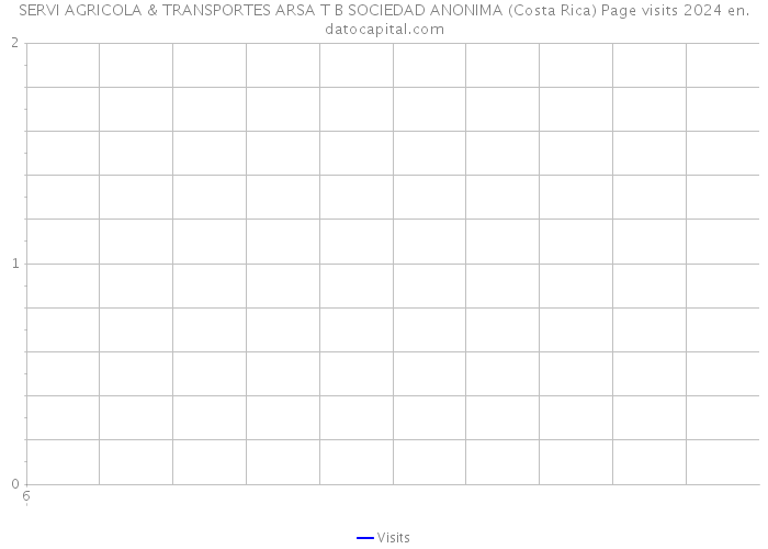 SERVI AGRICOLA & TRANSPORTES ARSA T B SOCIEDAD ANONIMA (Costa Rica) Page visits 2024 