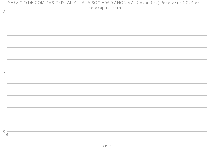 SERVICIO DE COMIDAS CRISTAL Y PLATA SOCIEDAD ANONIMA (Costa Rica) Page visits 2024 