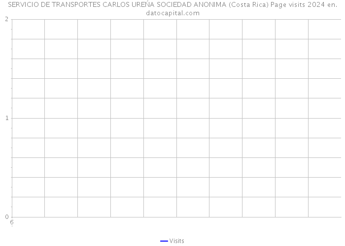 SERVICIO DE TRANSPORTES CARLOS UREŃA SOCIEDAD ANONIMA (Costa Rica) Page visits 2024 