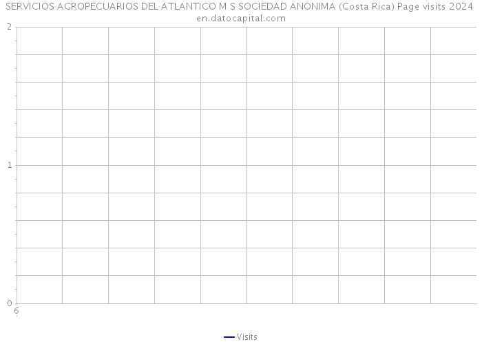 SERVICIOS AGROPECUARIOS DEL ATLANTICO M S SOCIEDAD ANONIMA (Costa Rica) Page visits 2024 