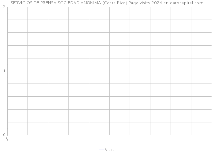 SERVICIOS DE PRENSA SOCIEDAD ANONIMA (Costa Rica) Page visits 2024 