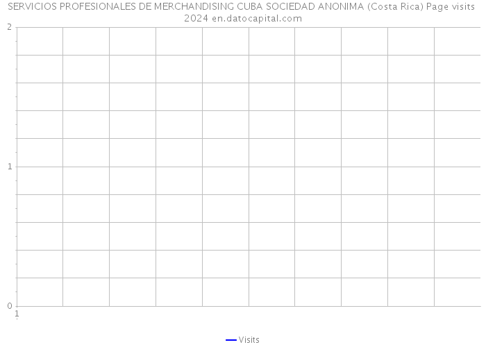 SERVICIOS PROFESIONALES DE MERCHANDISING CUBA SOCIEDAD ANONIMA (Costa Rica) Page visits 2024 