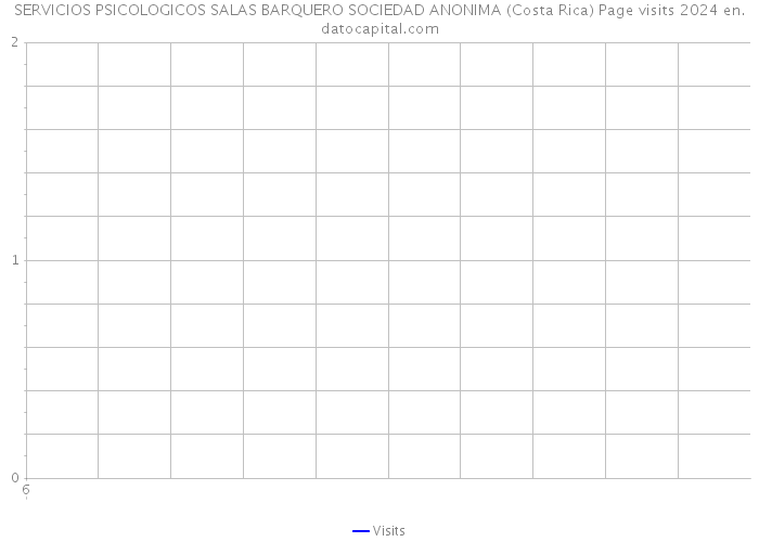 SERVICIOS PSICOLOGICOS SALAS BARQUERO SOCIEDAD ANONIMA (Costa Rica) Page visits 2024 