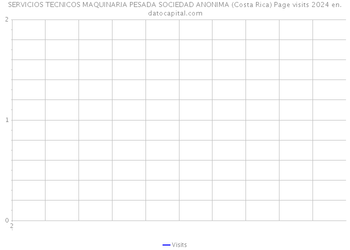 SERVICIOS TECNICOS MAQUINARIA PESADA SOCIEDAD ANONIMA (Costa Rica) Page visits 2024 