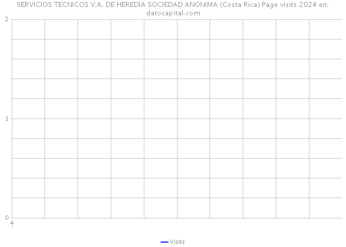 SERVICIOS TECNICOS V.A. DE HEREDIA SOCIEDAD ANONIMA (Costa Rica) Page visits 2024 