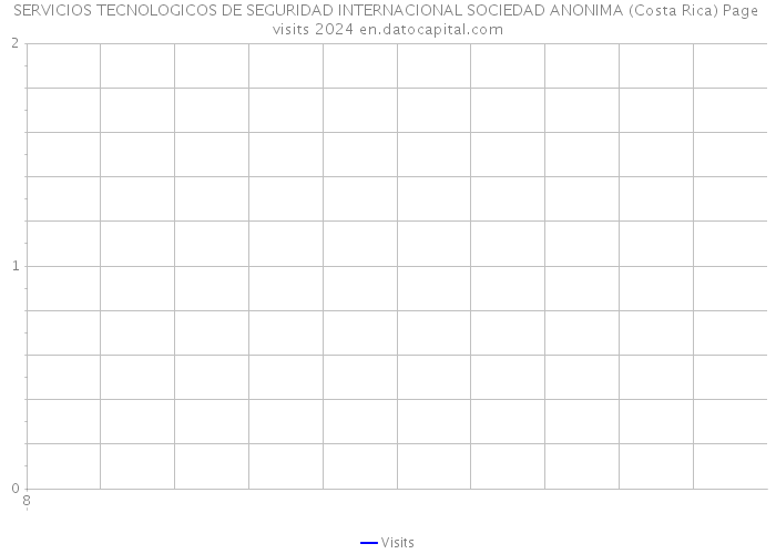 SERVICIOS TECNOLOGICOS DE SEGURIDAD INTERNACIONAL SOCIEDAD ANONIMA (Costa Rica) Page visits 2024 
