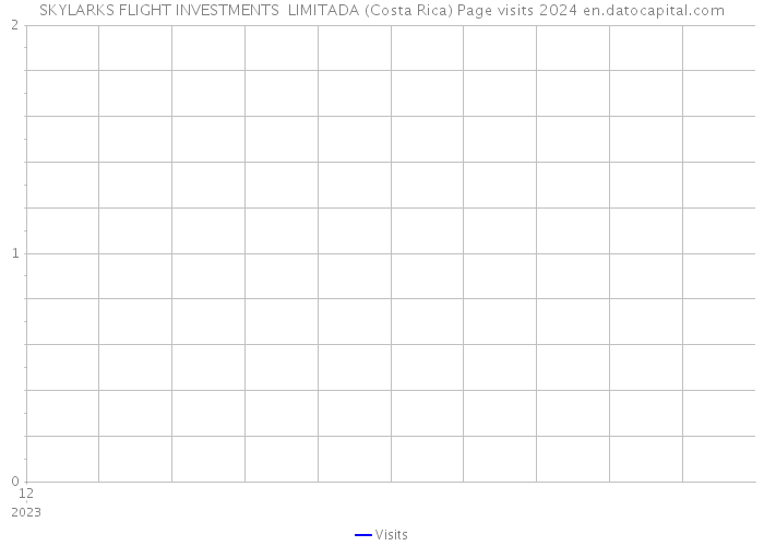 SKYLARKS FLIGHT INVESTMENTS LIMITADA (Costa Rica) Page visits 2024 