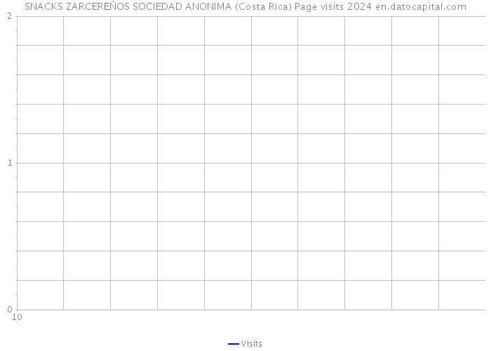 SNACKS ZARCEREŃOS SOCIEDAD ANONIMA (Costa Rica) Page visits 2024 
