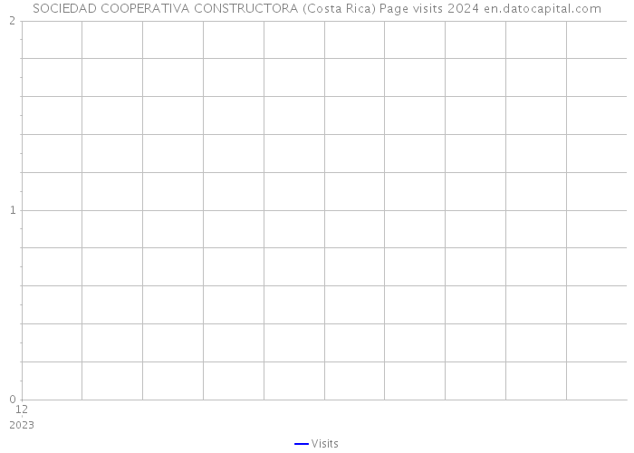 SOCIEDAD COOPERATIVA CONSTRUCTORA (Costa Rica) Page visits 2024 