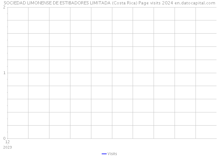 SOCIEDAD LIMONENSE DE ESTIBADORES LIMITADA (Costa Rica) Page visits 2024 