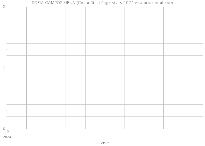 SOFIA CAMPOS MENA (Costa Rica) Page visits 2024 