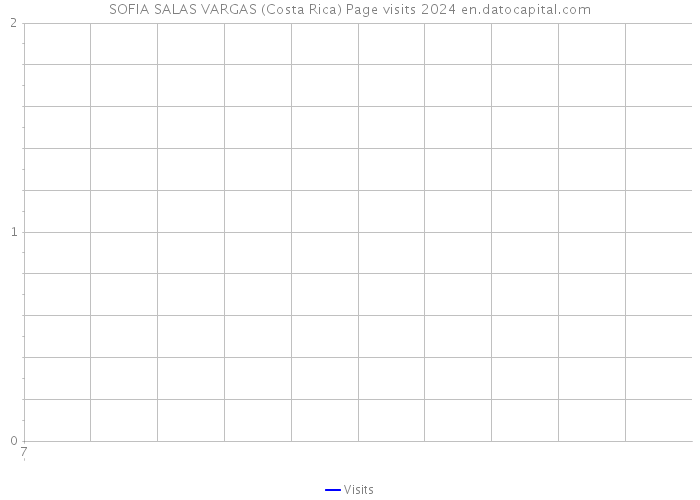 SOFIA SALAS VARGAS (Costa Rica) Page visits 2024 