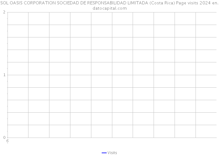SOL OASIS CORPORATION SOCIEDAD DE RESPONSABILIDAD LIMITADA (Costa Rica) Page visits 2024 