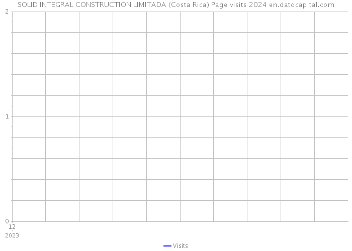 SOLID INTEGRAL CONSTRUCTION LIMITADA (Costa Rica) Page visits 2024 