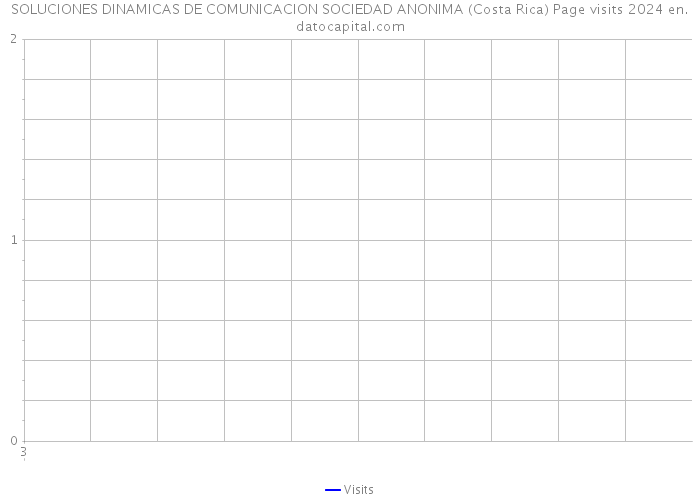 SOLUCIONES DINAMICAS DE COMUNICACION SOCIEDAD ANONIMA (Costa Rica) Page visits 2024 