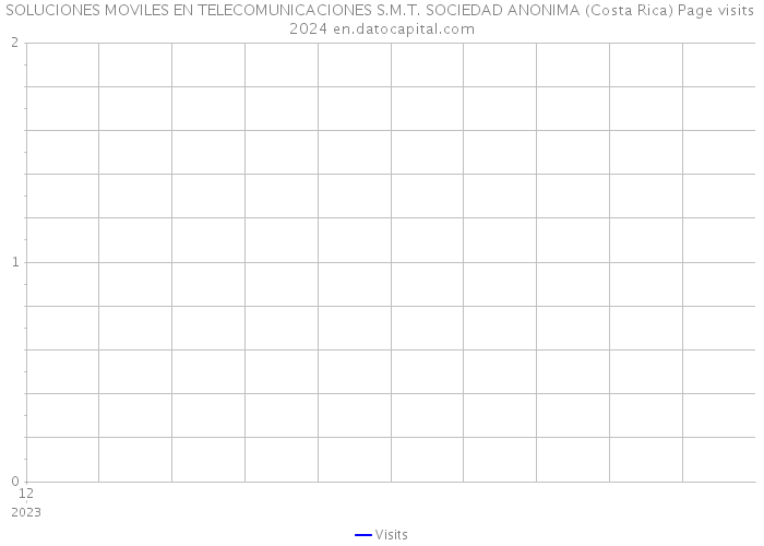 SOLUCIONES MOVILES EN TELECOMUNICACIONES S.M.T. SOCIEDAD ANONIMA (Costa Rica) Page visits 2024 