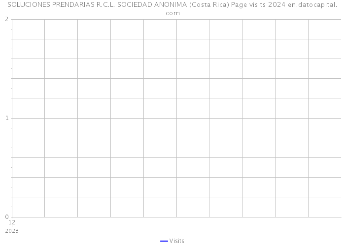 SOLUCIONES PRENDARIAS R.C.L. SOCIEDAD ANONIMA (Costa Rica) Page visits 2024 