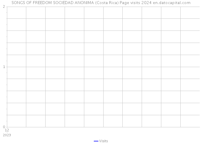 SONGS OF FREEDOM SOCIEDAD ANONIMA (Costa Rica) Page visits 2024 