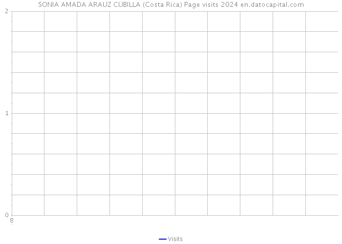 SONIA AMADA ARAUZ CUBILLA (Costa Rica) Page visits 2024 